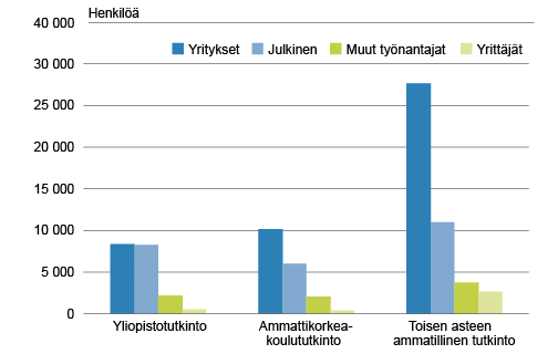  Kuvio 3: Tutkinnon suorittaneiden työllisten työnantajasektori vuoden kuluttua valmistumisesta vuonna 2012, henkilöä