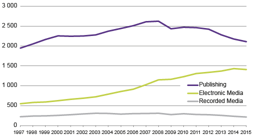  Figure 2. Mass media markets by sector in 1997 to 2015, EUR million  Source: Statistics Finland, mass media and cultural statistics