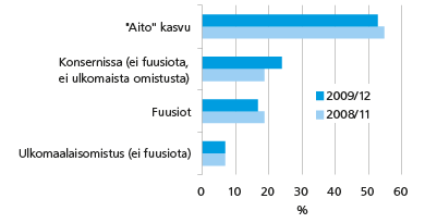 Kuvio 4: Kasvun taustatekijät, osuus kasvuyrityksistä. Lähde: Tilastokeskus