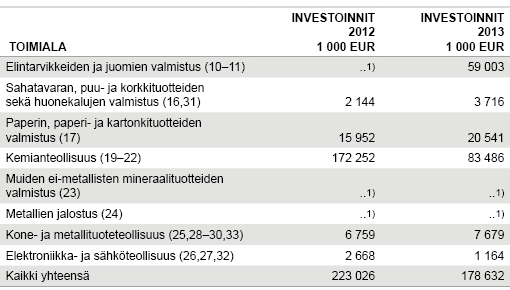 TAULUKKO 2. Bruttoinvestoinnit aineelliseen käyttöomaisuuteen Venäjällä sijaitseviin teollisuuden toimialan tytäryhtiöihin vuosina 2012 –2013  1) Luottamuksellinen