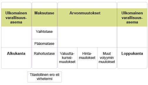 Kuvio 1. Maksutaseen tilastointikehikko. Lähde: Tilastokeskus