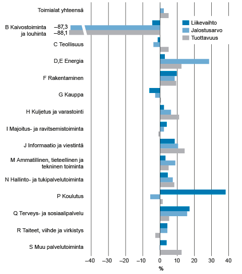 Kuvio 2. Yritysten liikevaihdon, jalostusarvon ja tuottavuuden muutos, %, toimialoittain vuodesta 2011 vuoteen 2014