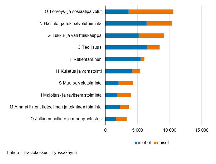 Vaakapylväskuvio vuonna 2021 työttömänä olleiden pitkäaikaistyöttömien viimeisimmän työpaikan toimialasta sukupuolen mukaan. Yleisimmät pitkäaikaistyöttömien viimeisimmän työpaikan toimialat olivat: terveys- ja sosiaalipalvelut (10 600), hallinto- ja tukipalvelutoiminta (10 300) sekä tukku- ja vähittäiskauppa (9 100). Toimialat erosivat sukupuolen mukaan. Naisilla yleisimmät toimialat olivat: terveys- ja sosiaalipalvelut (7 000), hallinto- ja tukipalvelutoiminta (3 900) sekä tukku- ja vähittäiskauppa (3 900). Miehillä puolestaan nämä olivat: teollisuus (6 500), hallinto- ja tukipalvelutoiminta (6 400) sekä rakentaminen (5 500).