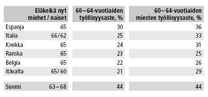 60-64-vuotiaiden työllisyysvertailu