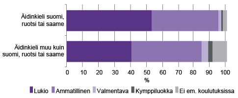 Kuvio 1. Peruskoulun 9. luokan päättäneiden välitön sijoittuminen jatko-opintoihin äidinkielen mukaan 2015 Lähde: Tilastokeskus, koulutukseen hakeutuminen