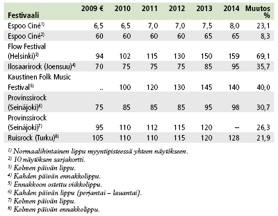 Pääsylippujen hintoja eräillä kulttuurifestivaaleilla 2009?–?2014. Lähteet: Festivaalien järjestäjät & Tiketti.