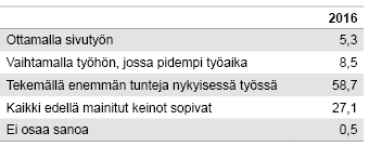Taulukko 2. Millä tavalla työlliset haluaisivat lisätä työaikaansa, %   Lähde: Tilastokeskus, Työvoimatutkimus