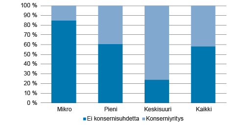 Pk-yritysten jalostuarvo konsernisuhteen ja yrityskoon mukaan