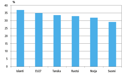 Kuvio 1. Viennin osuus bkt:sta 2012, % Lähde: Nordic Exports of Goods and Exporting Enterprises