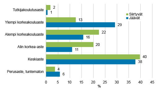Kuvio 3. Maakuntiin siirtyvät sekä kuntiin ja kuntayhtymiin jäävät koulutusasteen mukaan, (%) 2015  Lähde: Tilastokeskus, kuntasektorin palkkatilasto 2015