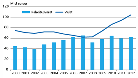 Valtionhallinnon rahoitusvarat ja velat vuoden lopussa, miljardia euroa. Lähde: rahoitustilinpito. Tilastokeskus
