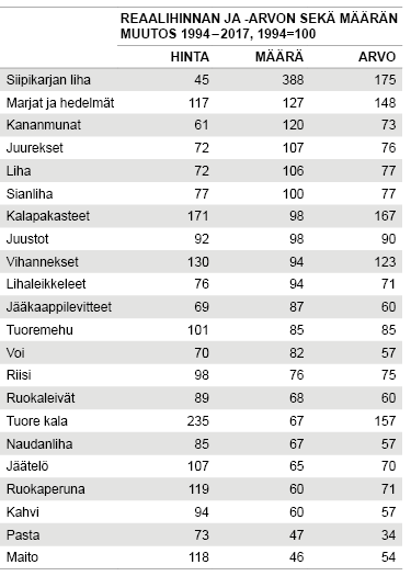 Taulukko 2: Hyödykkeiden reaali¬hintojen ja kulutus¬määrien kehitys 1994–2017   Lähde: Tilastokeskuksen kuluttajahintaindeksit, indeksipisteluvut ja painot
