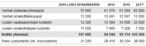 Taulukko 1. Asuntokaupat ja valmistuneet asunnot koko maassa   Lähde: Tilastokeskuksen osake­­asuntojen ja omakoti­­talojen hinta­­tilasto sekä asuntotuotanto­­tilasto sekä vuoden 2017 kauppojen ja tuotannon ennakointia.