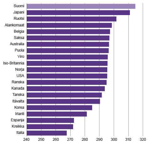 Kuvio 2. Johtotehtävissä olevien työntekijöiden kyvykkyys luku- ja kirjoitustaitoa mittaavien testien perusteella, vuodet 2013 – 2016  Lähde: McGowanin ja Andrewsin  (2015) OECD:n PIAAC-aineistosta laskemat tunnusluvut (tutkijoiden kirjoittajalle tänä vuonna toimittamat revisioidut ja täydennetyt tulokset).