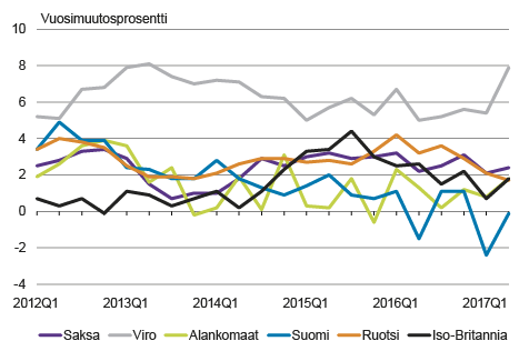 Kuvio 7. Työvoimakustannusten kausitasoitetut neljännesvuosimuutokset eri maissa vuosina 2012–2017