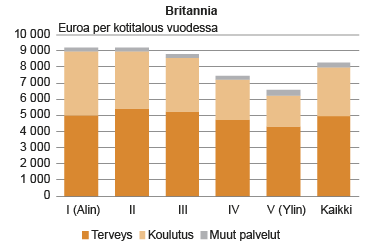  Hyvinvointipalvelujen kustannukset Britanniassa kotitalouden tuloluokan mukaan 2012