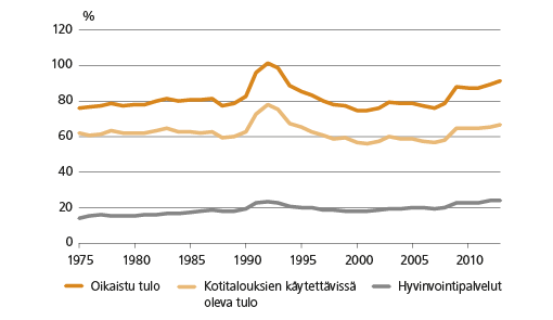 Kuvio 4 Kotitalouksien tulojen suhde koko kansantalouden käytettävissä olleisiin tuloihin 1975 – 2013*. * 2013 ennakkotieto. Lähde: Tilastokeskus, kansantalouden tilinpito