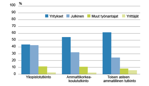 Kuvio 2. Tutkinnon suorittaneiden työllisten työnantajasektori vuoden kuluttua valmistumisesta vuonna 2012, %  