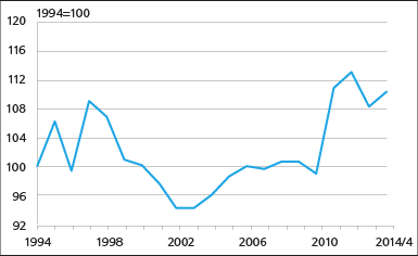 Liitekuvio 6. Alkoholittomien juomien reaalihintakehitys 1994-2014 Lähde: Tilastokeskus