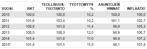 Bruttokansan¬tuotteen, teollisuus¬tuotannon, työttömyyden, asuntojen hintojen ja inflaation kehitys euromaissa 2010-2015*, 2010=100  Lähde: Eurostat