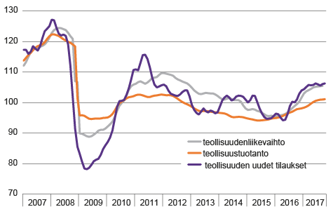 Kuvio 1. Teollisuuden liikevaihdon, tuotannon ja uusien tilauksien trendisarjojen kehitys 2007/01-2017/10, TOL C