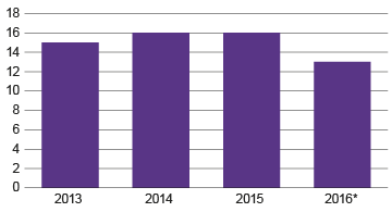 Kuvio 1. Top10 -yritysten käyttökate¬prosentin mediaanit 2013-2016  Lähde: Tilastokeskus, Yritysten rakenne- ja tilinpäätös¬tilasto
