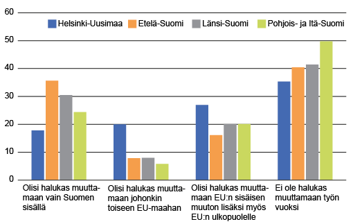 Kuvio 1. 15–34-vuotiaiden työttömien halukkuus muuttaa työn vuoksi, prosenttia. Etelä-Suomeen kuuluvat: Varsinais-Suomen, Kanta-Hämeen, Päijät-Hämeen, Kymenlaakson ja Etelä-Karjalan maakunnat. Länsi-Suomeen kuuluvat: Pohjanmaan, Etelä-Pohjanmaan, Satakunnan, Pirkanmaan ja Keski-Suomen maakunnat. Pohjois- ja Itä-Suomeen kuuluvat: Etelä-ja Pohjois-Savon, Pohjois-Karjalan, Kainuun, Pohjois-Pohjanmaan, Keski-Pohjanmaan ja Lapin maakunnat. Lähde: Tilastokeskus, työvoimatutkimuksen lisäosa 2016. 