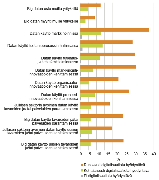 Kuvio 5. Big datan ja julkisen sektorin avoimen datan käytön merkitys suuri tai kohtalainen yrityksen liiketoiminnalle, % kaikista yrityksistä  Lähde: Tilastokeskus, innovaatiotoiminta