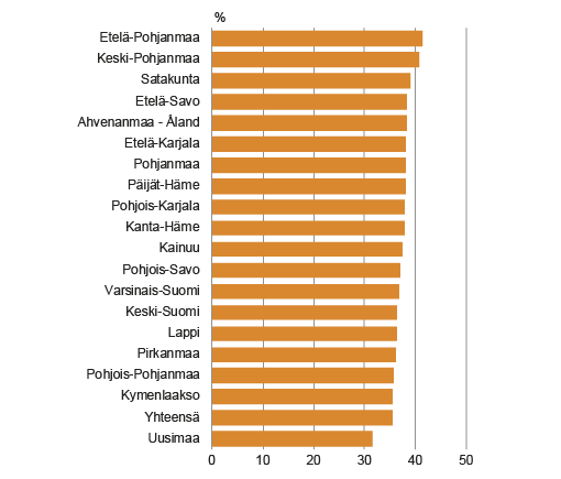 Kuvio 2. Korvautumisuhan alla olevien ammattien osuudet maakunnittain, prosenttia työllisistä 2011 Lähde: Tilastokeskus