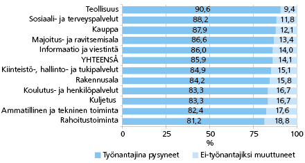 Kuvio 3. Vuoden 2009 lopussa työnantajina toimineiden (vähintään 2 henkilön) yritysten toimiminen työnantajina 2012, prosenttia 2012 toiminnassa olleista yrityksistä Lähde: Yritys- ja toimipaikkarekisteri, Tilastokeskus; Lith Consulting Group.