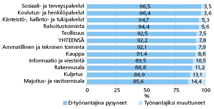 Kuvio 2. Vuoden 2009 lopussa ei-työnantajina toimineiden (alle 2 henkilön) yritysten toimiminen työnantajina 2012, prosenttia 2012  toiminnassa olleista yrityksistä Lähde: Yritys- ja toimipaikkarekisteri, Tilastokeskus; Lith Consulting Group.