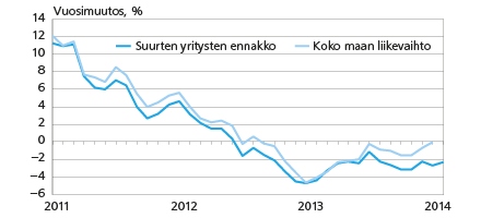 Kuvio 1. Suurten yritysten liikevaihdon kolmen kuukauden vuosimuutos Lähde: Tilastokeskus