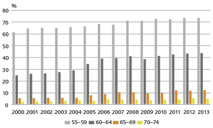 Työllisyysaste eri ikäryhmissä 2000-2013, 4. neljännes. Tieto&trendit. Tilastokeskus.