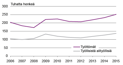 Kuvio 2. Työttömien ja alityöllisten määrä 2006–2015  Lähde: Tilastokeskus työvoimatutkimus