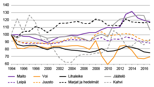 Kuvio 4. Maidon, leipien, levitteiden, juustojen, leikkeleiden, marjojen ja hedelmien, jäätelön ja kahvin reaali­hintojen kehitys 1994–2017, 1994=100   Lähde: Tilastokeskus, kuluttajahinta­indeksit