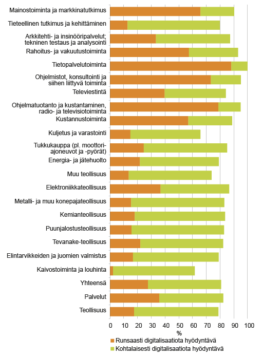 Kuvio 1. Digitalisaation hyödyntäminen eri toimialoilla, % kaikista yrityksistä  Lähde: Tilastokeskus, innovaatiotoiminta