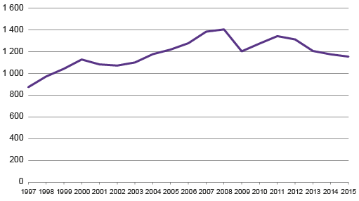 Figure 6. Media advertising in 1997 to 2015, EUR million  Sources: The Finnish Advertising Council, Kantar TNS (former TNS Gallup Oy)