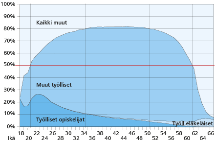 Työllisten osuus ikäluokista 2012 (eriteltynä opiskelijat ja eläkeläiset, jotka ovat myös työllisiä). Lähde: Työssäkäyntitilasto 2012. Tilastokeskus