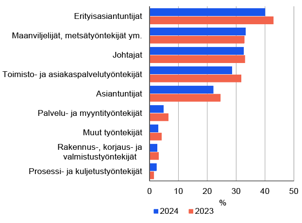 Kuvion otsikko: Tavallisesti kotona työskennelleiden osuus työllisistä eri ammateissa 2023-2024. Kuvion olennainen sisältö on kerrottu leipätekstissä.