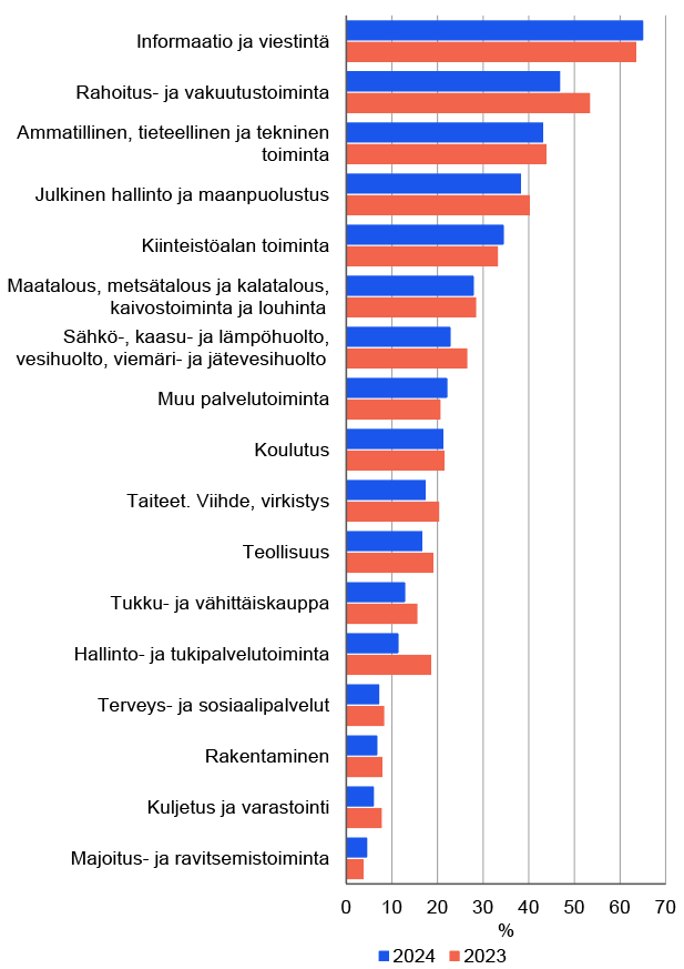 Kuvion otsikko: Tavallisesti kotona työskennelleiden osuus työllisistä toimialoittain 2023 ja 2024, 15−74-vuotiaat. Kuvion olennainen sisältö on kerrottu leipätekstissä.
