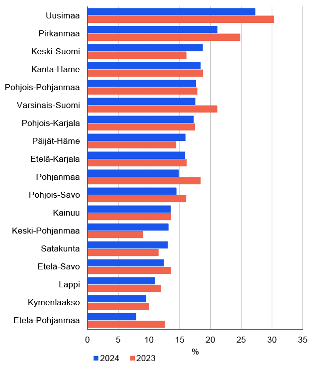 Kuvion otsikko: Tavallisesti kotona työskennelleiden osuus asuinmaakunnan mukaan 2023 ja 2024, 15−74-vuotiaat. Kuvion olennainen sisältö on kerrottu leipätekstissä.