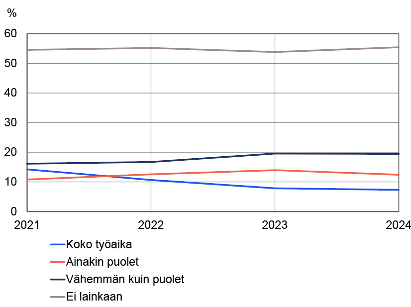 Kuvion otsikko: Kotona työskennelleiden osuudet työllisistä 2021−2024, 15−74-vuotiaat. Kuvion olennainen sisältö on kerrottu leipätekstissä.