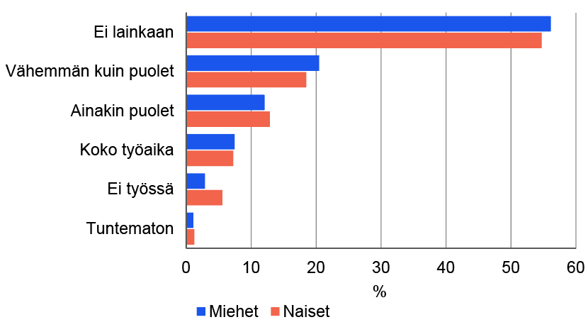 Kuvion otsikko: Kotona työskennelty aika sukupuolen mukaan vuonna 2024, osuus työllisistä, 15−74-vuotiaat. Kuvion olennainen sisältö on kerrottu leipätekstissä.