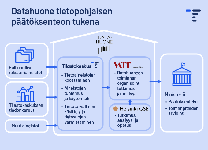 Kaaviokuva Datahuoneen toiminnasta. Sisältö kerrottu sivun tekstissä.