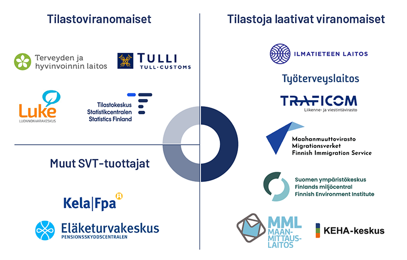 Virallisten tilastojen tuottajat Kuvion sisältö on kerrottu tekstissä.