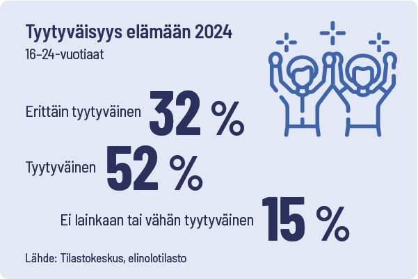 Infograafi. Vuonna 2024 16–24-vuotiasta nuorista 32 prosenttia oli erittäin tyytyväisiä elämään, 52 prosenttia tyytyväisiä ja 15 prosenttia ei lainkaan tai vain vähän tyytyväisiä.