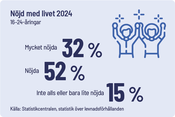 Infografen. År 2024 var 32 procent av 16-åringarna mycket nöjda med livet, 52 procent var nöjda och 15 procent var inte alls eller bara lite nöjda.