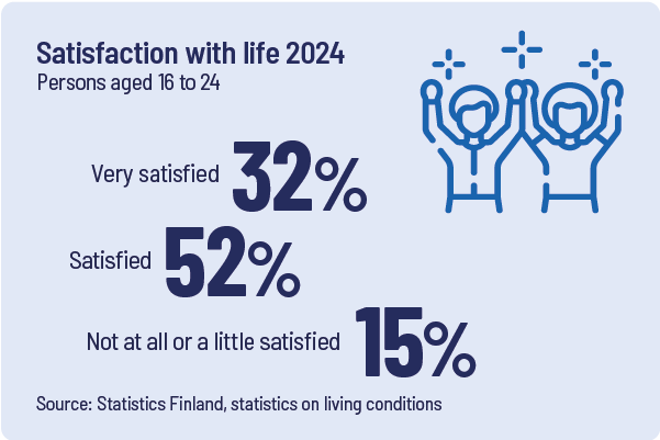 Infographic. In 2024, 32 per cent of young people aged 16 to 24 were very satisfied with life, 52 per cent were satisfied, and 15 per cent were not at all or little satisfied.