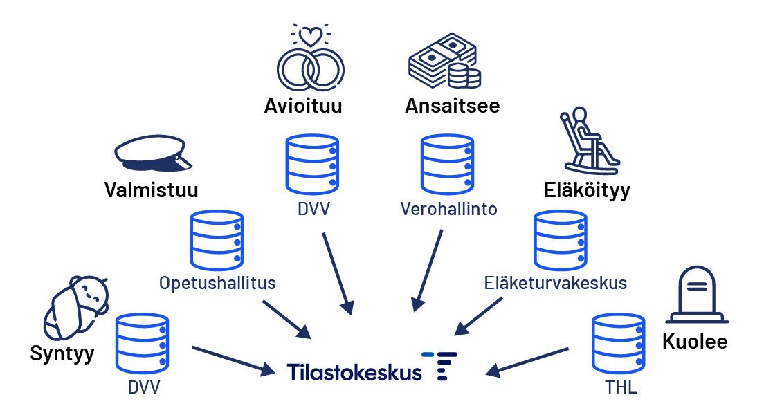 Infograafi kuvaa, miten erilaisia rekisteriaineistoja voidaan käyttää Tilastokeskuksen tilastojen tekemiseen ihmisen koko elinkaaren ajalta. Tiedot syntyneistä tulevat Tilastokeskukseen DVV:n aineistoista, tiedot oppilaitoksista valmistuneista Opetushallituksesta ja tiedot avioituneista DVV:stä. Tiedot maksetuista palkoista saadaan Verohallinnosta, tiedot eläköityneistä Eläketurvakeskuksesta ja tiedot kuolleista THL:stä. 