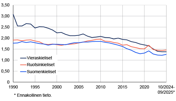 Vieraskielisten naisten kokonaishedelmällisyysluku on pitkään ollut kotimaankielisiä korkeampi, mutta 2020-luvun alkuun mennessä se laski ruotsinkielisten syntyvyyden tasolle. Suomenkielisten naisten kokonaishedelmällisyysluku on ollut 2010-luvulta lähtien ruotsinkielisiä ja vieraskielisiä matalampi. Syntyvyys on noussut tänä vuonna vain suomenkielisillä ja ruotsinkielisillä, vieraskielisillä sen sijaan ei näy muutosta. Kun katsotaan viimeistä 12 kuukautta, suomenkielisten naisten kokonaishedelmällisyysluku oli 1,26, vieraskielisten 1,38 ja ruotsinkielisten 1,46. 